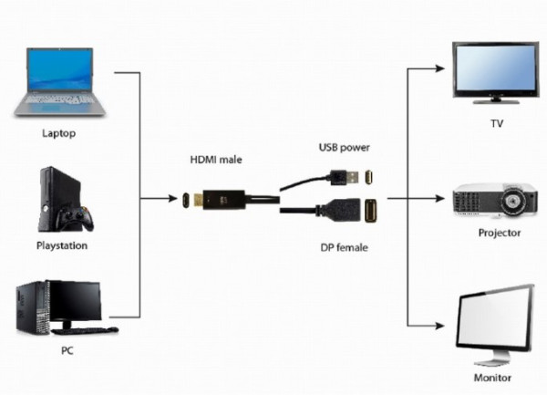 A-HDMIM-DPF-01 Gembird Active 4K HDMI to DisplayPort adapter, black A - Слика 3