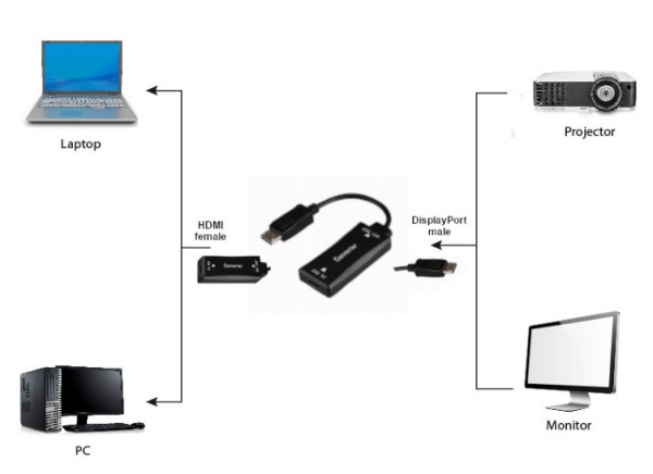 A-HDMIF30-DPM-01 Gembird Active 4K 30Hz HDMI zenski na DisplayPort muski adapter cable, 0.15 m,black - Слика 2