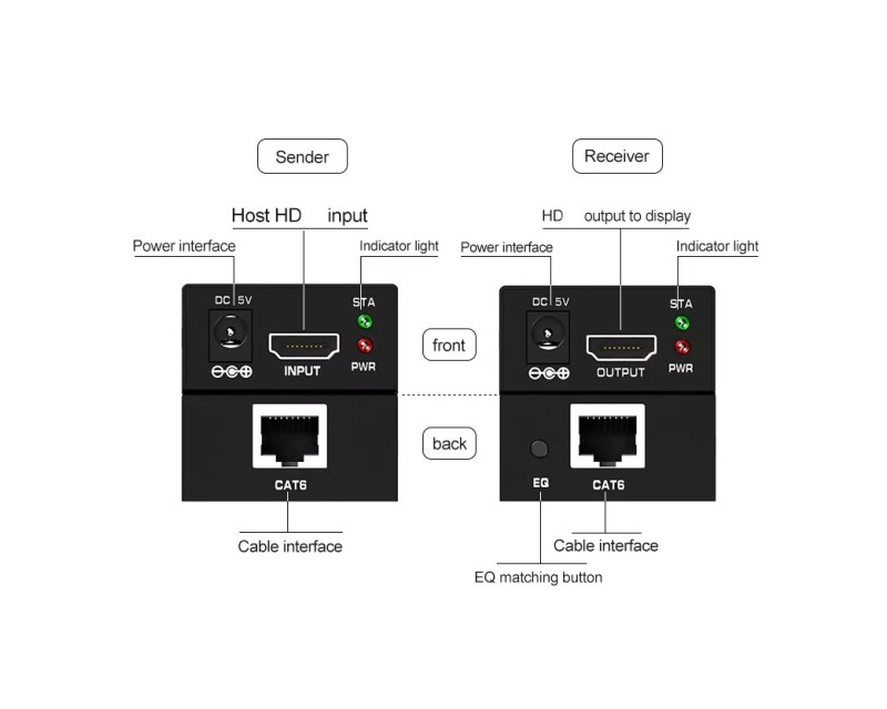 GEMBIRD DEX-HDMI-06 HDMI Ekstender 60m active - Слика 7