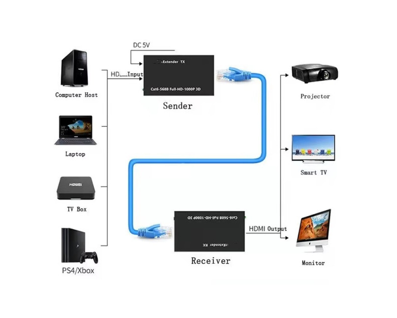 GEMBIRD DEX-HDMI-06 HDMI Ekstender 60m active - Слика 5