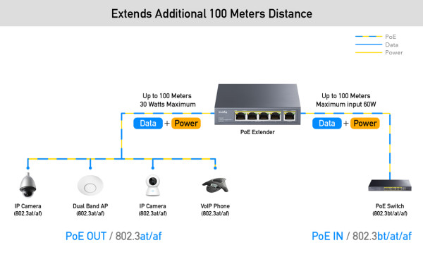 Cudy POE40 60W/30W Gigabit POE+ Extender, 802.3af/802.3at Standard, Data Power 100 Meters, Metal - Слика 5