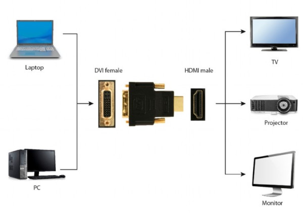 A-HDMI-DVI-3 Gembird HDMI (A male) to DVI (female) adapter - Слика 4